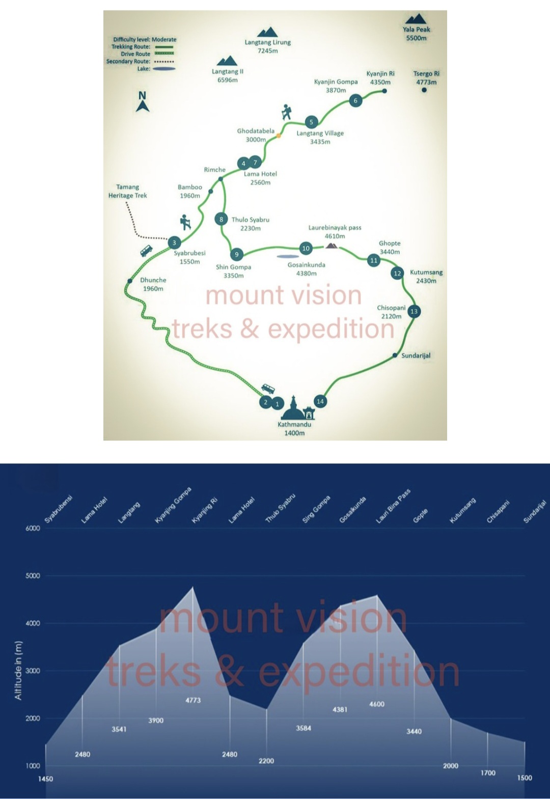 langtang gosaikunda map and alttude chart